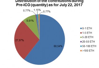 Distribution of the contritutions during Pre-ICO as for July 22, 2017