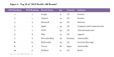 Top 10 of 2019 World's 500 Brands