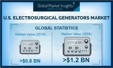 Electrosurgical Generators Market in U.S. to exceed $1.2 Bn by 2026