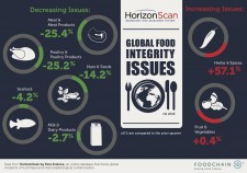 Food Hazards Q1 2019