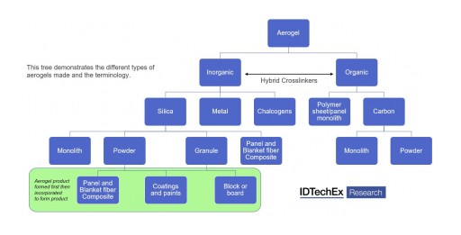 Global Market Report on Aerogels 2019-2029: Technologies, Markets and Players From IDTechEx Research