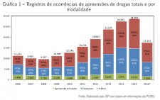 Drug trafficking and use declined in Rio for the first time since 2008 after the massive drug prevention initiative of the Rio Civil Police