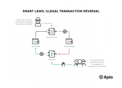 Apla Offers Smart Laws as a Solution for Transaction Fidelity in Blockchains