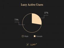 Sex Ratio of Luxy Active Users