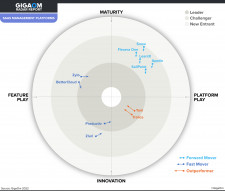 GigaOm Radar for SaaS Management Platforms