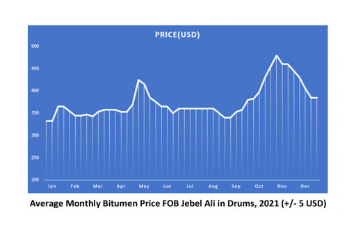 Infinity Galaxy Expert Review: The Middle East Bitumen Market in 2021