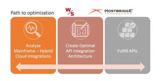 Weintraub Systems IT Consulting and HostBridge Technology Partner to Optimize Legacy Application Integrations to the Cloud