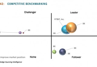 Sports Technology Market Competition Analysis