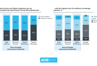 The level of competency in four key skills by HR professionals