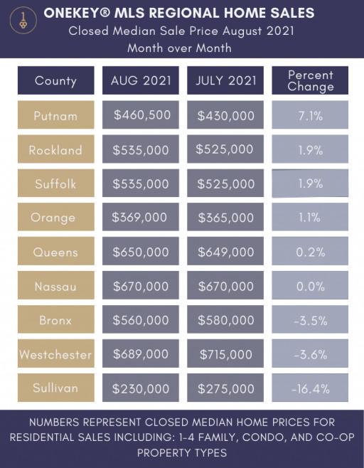 NY Regional Closed Median Home Price in August 1.2% Higher Than in July