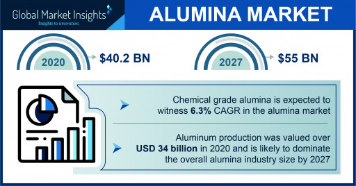 The Alumina Market valuation would surpass USD 55 billion by 2027, says Global Market Insights Inc.