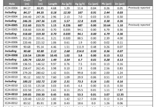 Warm Springs Complete Table of Assays