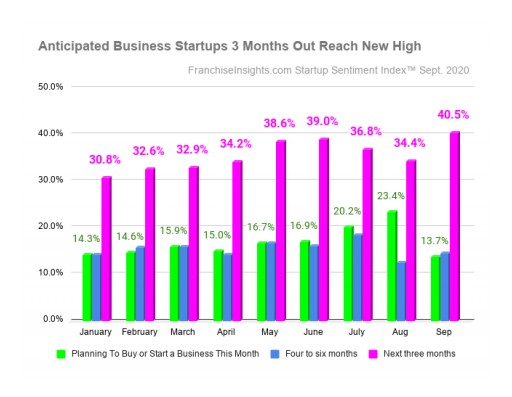 September Startup Sentiment Index™ Shows Highest Intent Ever of Business Startups Planned 3 Months Out