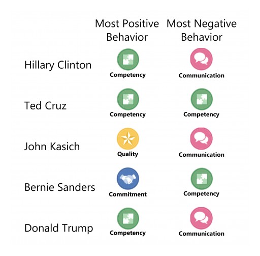 Reputada, Inc. Announces Results of Its 2016 Presidential Election Poll of Business Leaders