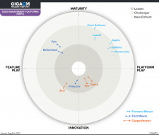 GigaOm Radar - SaaS Management