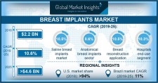 Global Breast Implants Market 2019-2025