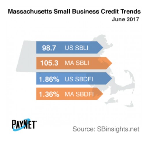 Massachusetts Small Business Defaults Up in June, as is Borrowing