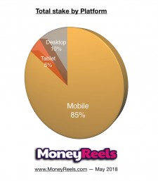 Total Stake by Device