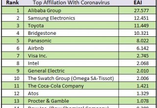 Affiliation Between Worldwide Olympic Partners and the Coronavirus