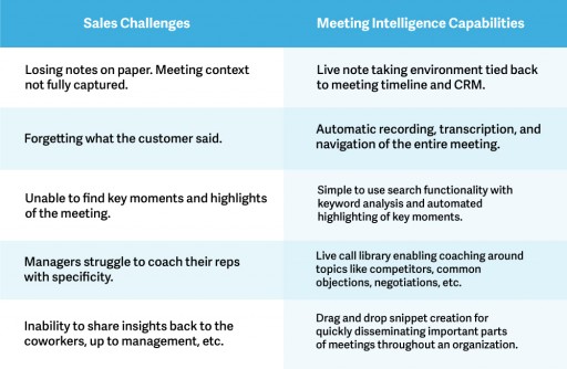 SalesLoft Acquires Meeting Intelligence Provider Noteninja