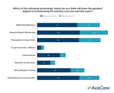 The Future of Home Care: Tech Trends Impact