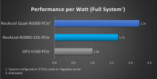 Performance per Watt