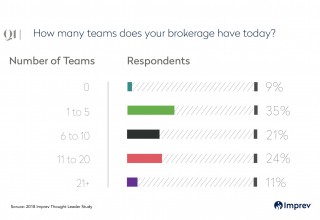 A Sample Question from the Imprev Thought Leader Study