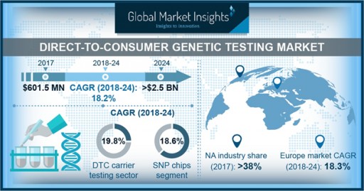 Direct-to-Consumer Genetic Testing Market Will Surge at 18%+ CAGR Up to 2024