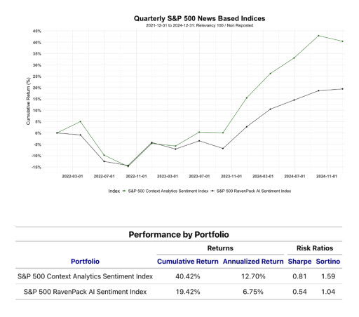 Context Analytics’ Sentiment-Driven Index Outperforms Traditional Models