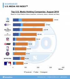 August's Top 10 - Shareablee's Media 100