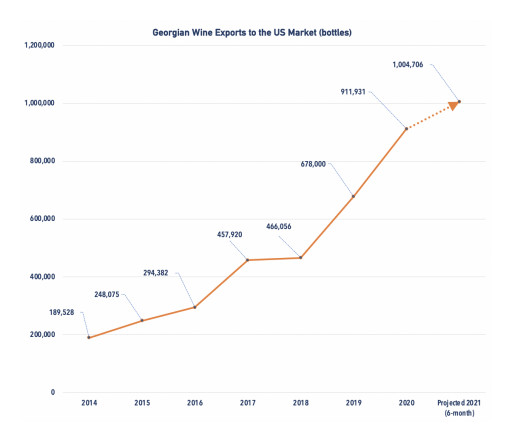 Georgian Wine Exports to the U.S. Continue to Post Gains +35% Above 2020