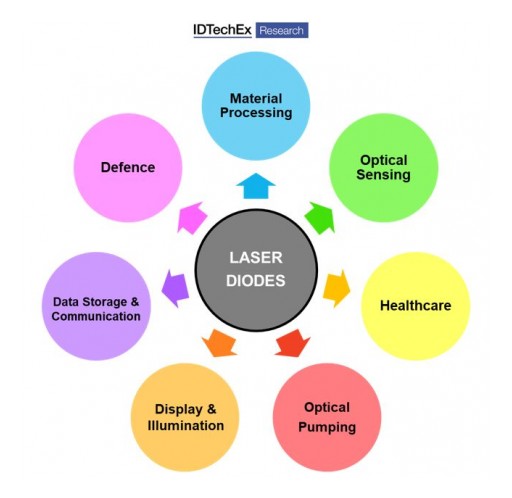 Innovative Laser Machines and Sensors Transform Vehicles and Consumer Electronics, Finds IDTechEx Research