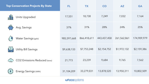 EcoSystems Reaches 4 Billion Gallons of Water Saved