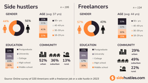 Survey Finds 85% of Remote Workers Are Side Hustling on Company Time: SideHustles.com Reports