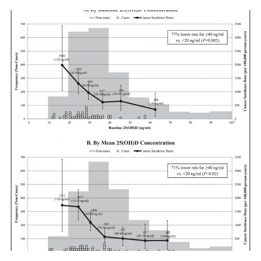 Vitamin D and Cancer-Preventing Properties