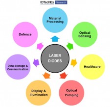 The addressable market for laser diodes