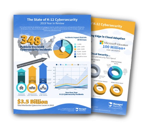 ManagedMethods 2019 State of K-12 Cybersecurity Infographic Reveals Cybersecurity Incidents Impacting School Districts Increased 185%
