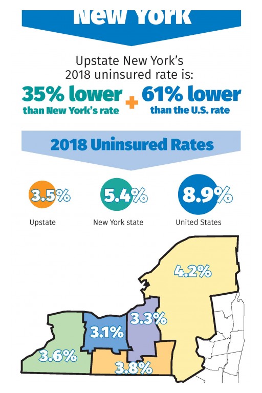 Upstate and New York Statewide Uninsured Rates Reach Best Levels Ever Recorded