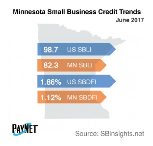 Minnesota Small Business Defaults Up in June