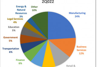 INDUSTRIES MOST TARGETED BY RANSOMWARE Q2 2022