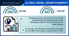 Diesel Gensets Industry Forecats 2027