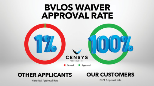 Censys Technologies Helps Drone Customers Achieve FAA BVLOS Waivers with 100% Approval