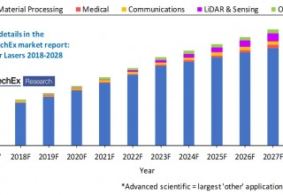 Chart 2 - Preview of the global fiber laser market forecast indicating growth of key market segments