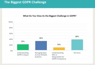 Biggest GDPR Challenge