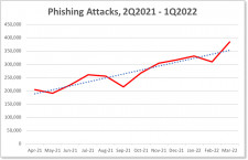 Phishing Attacks, 2Q2021 - 1Q2022