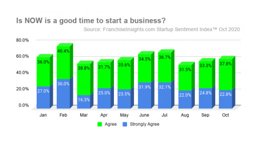 October Startup Sentiment Index™ Shows a Three-Month Trend in Advancing Startup Timelines