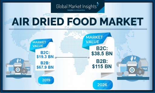 Air Dried Food Market for B2B Will Hit $114 Billion by 2026: Global Market Insights, Inc.