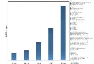 Granular Market Forecasts