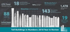 CTBUH 2018 Tall Building Year in Review