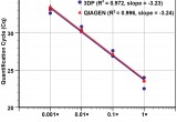 Sensitivity curve for the detection of C. trachomatis in urine